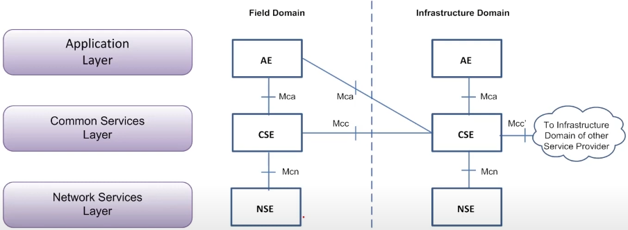 간략한 아키텍처 참조 모델 3 가지 레이어